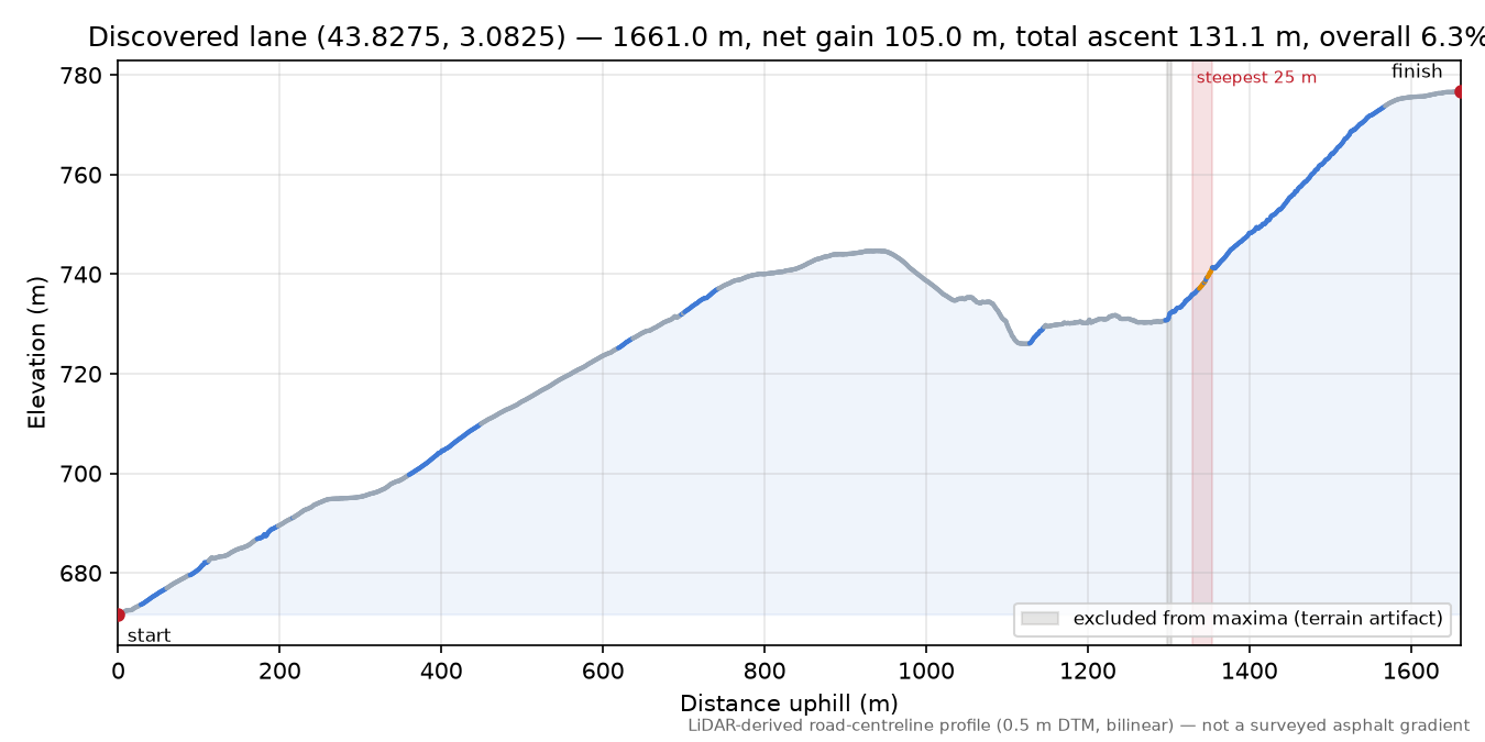 Discovered lane (43.8275, 3.0825) elevation profile