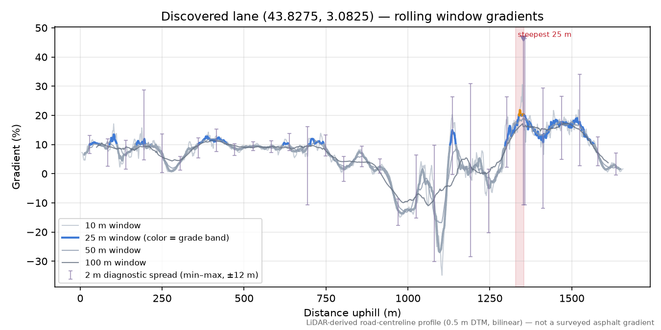 Discovered lane (43.8275, 3.0825) rolling gradient profile