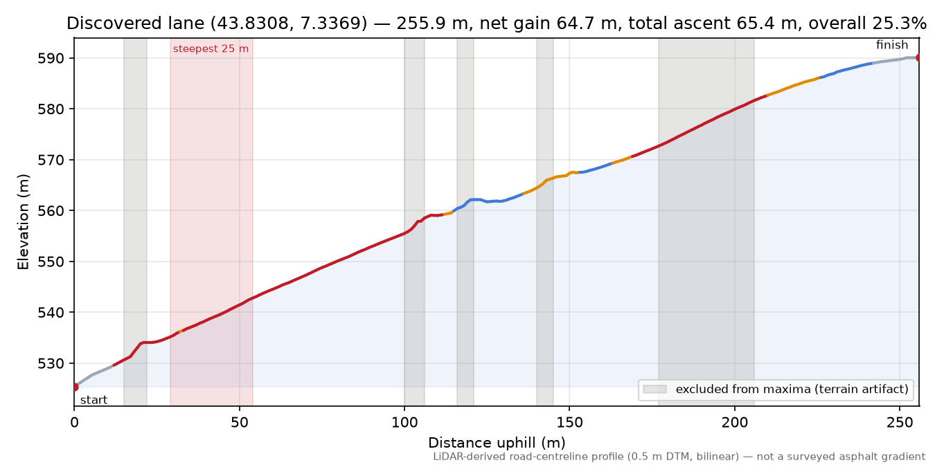 Discovered lane (43.8308, 7.3369) elevation profile