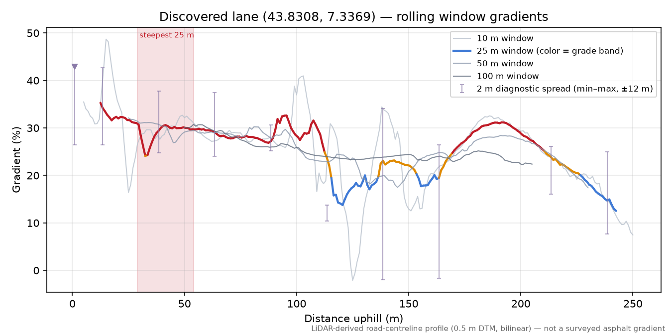 Discovered lane (43.8308, 7.3369) rolling gradient profile