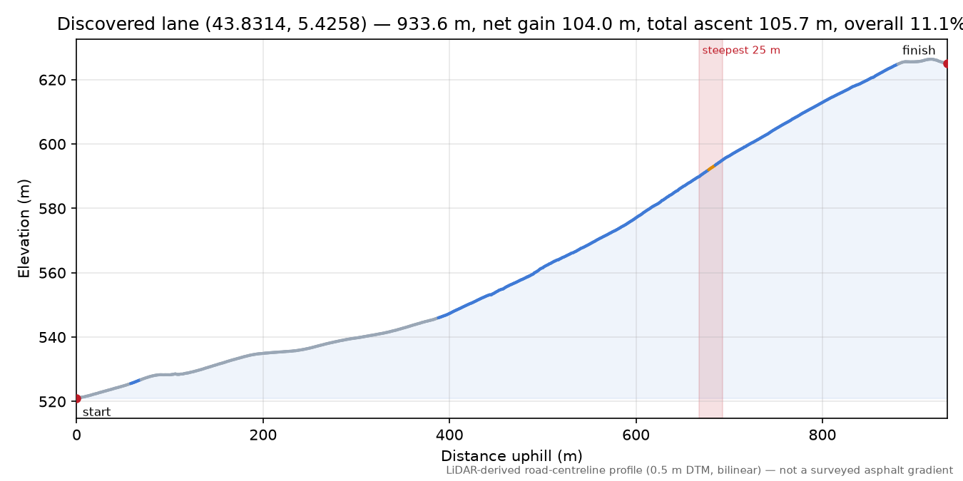 Discovered lane (43.8314, 5.4258) elevation profile