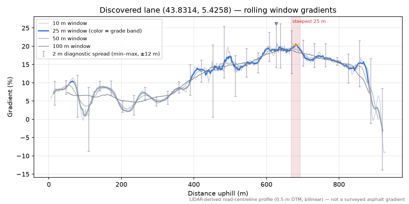 Discovered lane (43.8314, 5.4258) rolling gradient profile