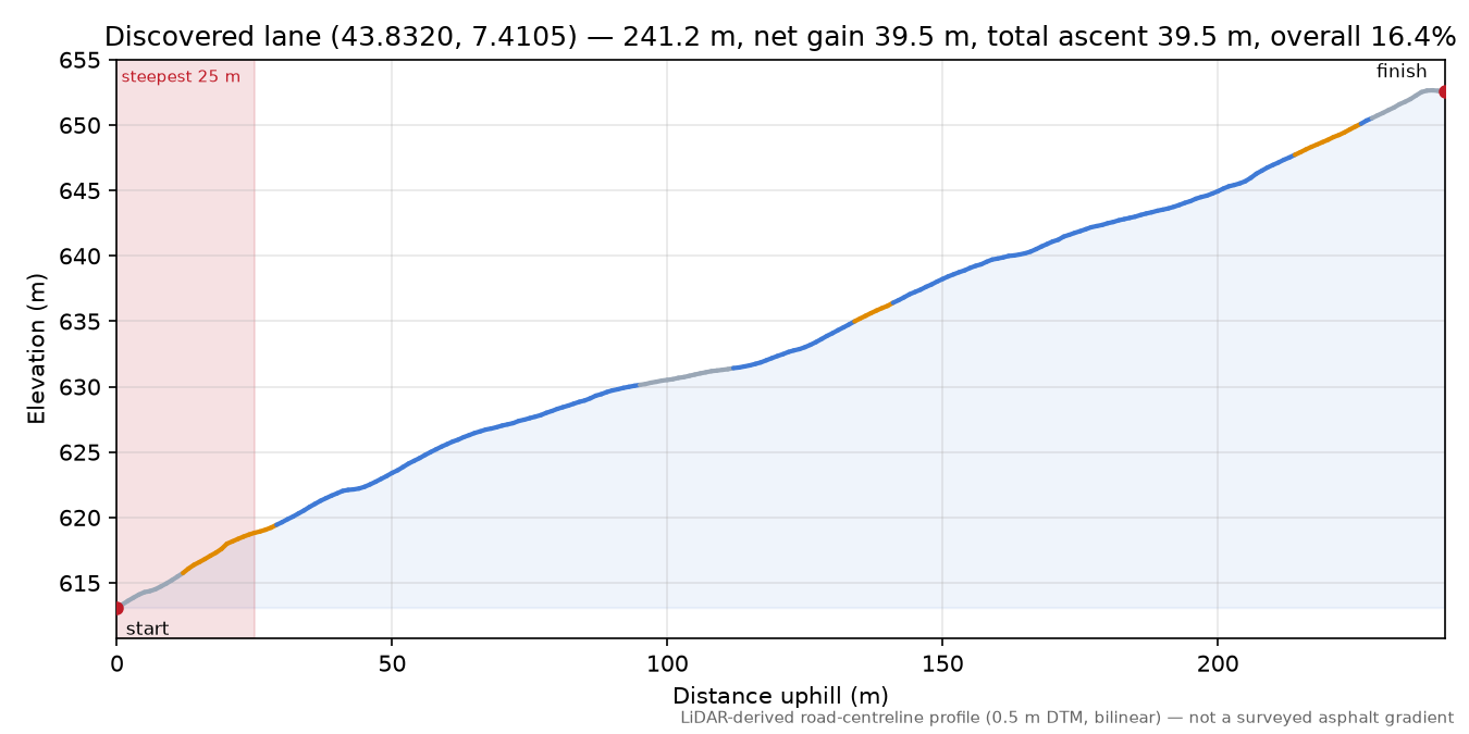 Discovered lane (43.8320, 7.4105) elevation profile
