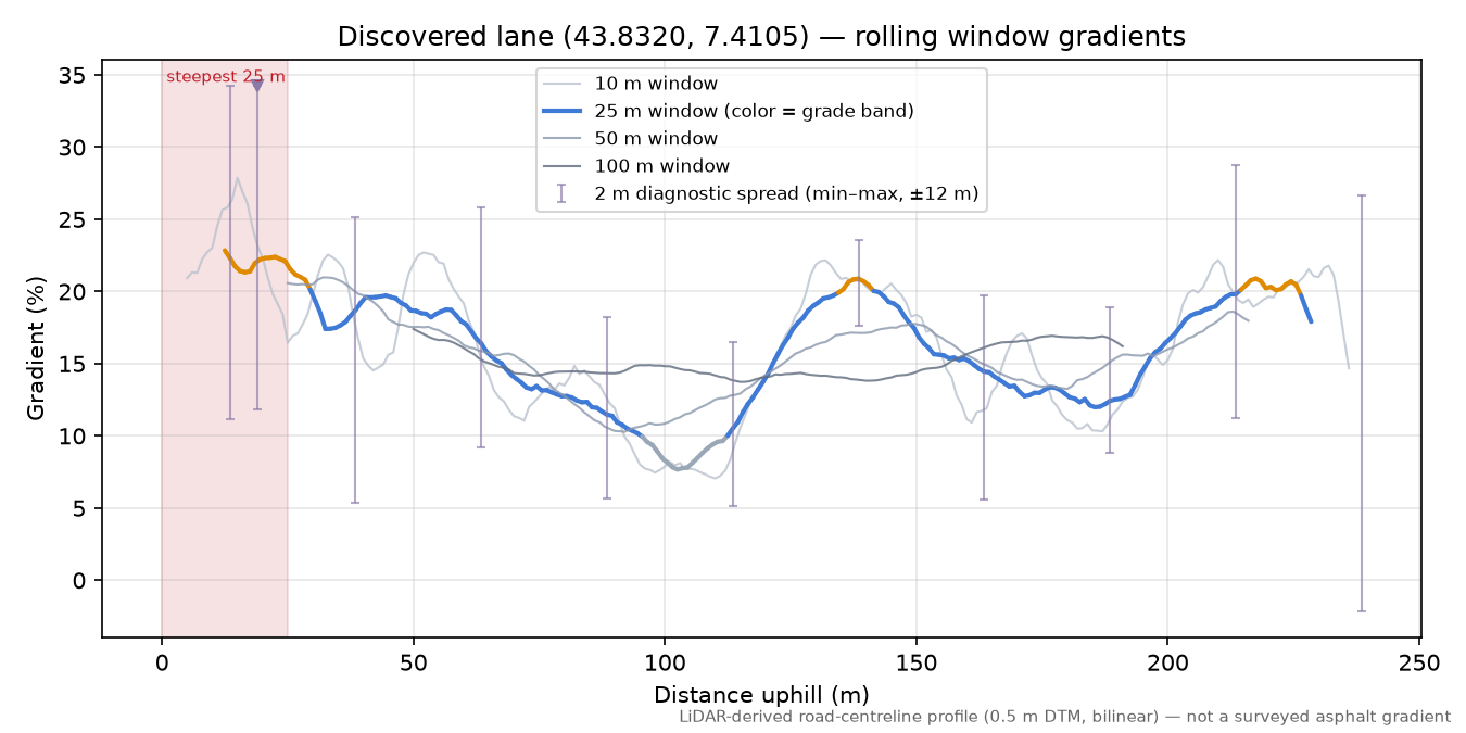 Discovered lane (43.8320, 7.4105) rolling gradient profile