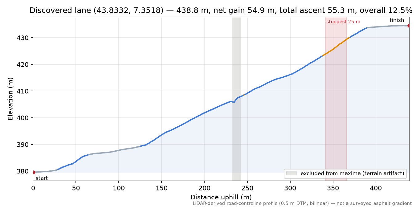 Discovered lane (43.8332, 7.3518) elevation profile