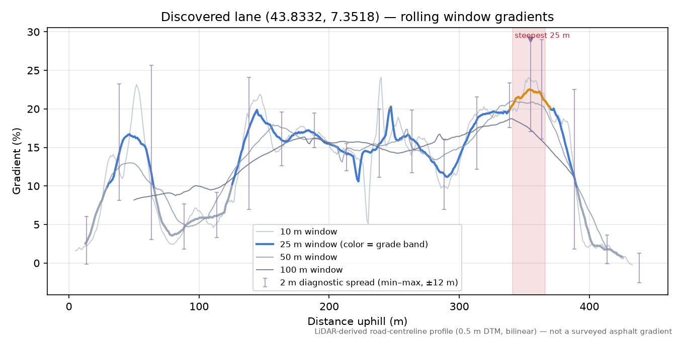 Discovered lane (43.8332, 7.3518) rolling gradient profile