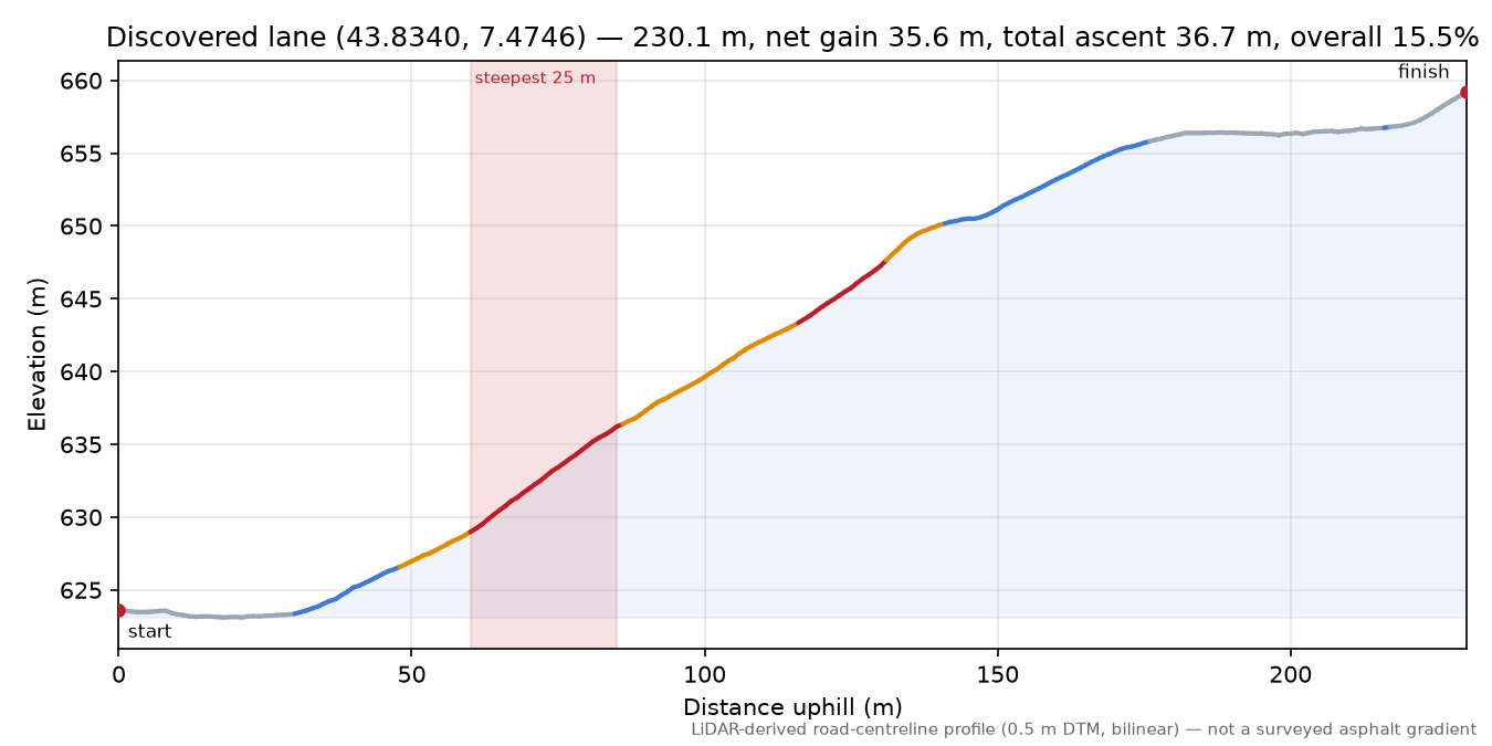 Discovered lane (43.8340, 7.4746) elevation profile