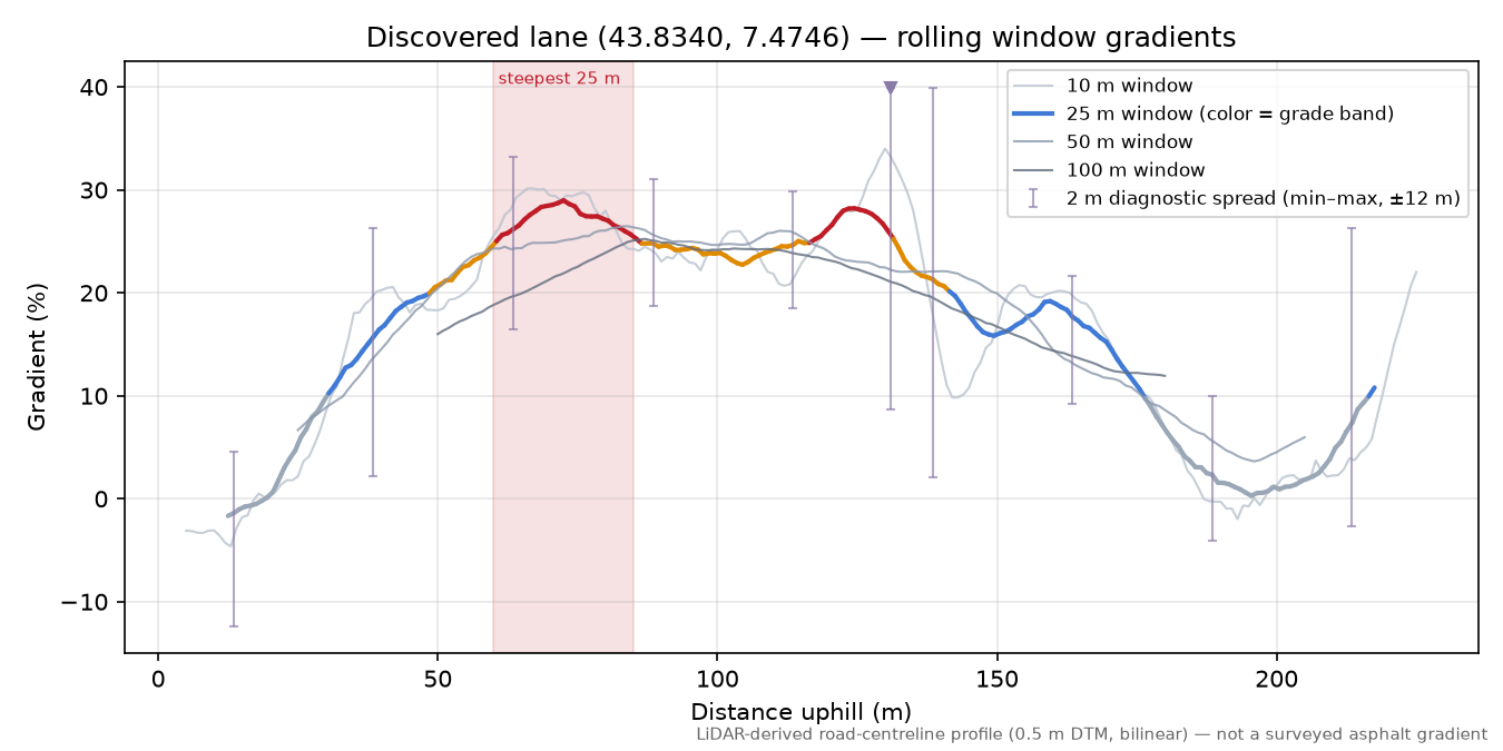 Discovered lane (43.8340, 7.4746) rolling gradient profile