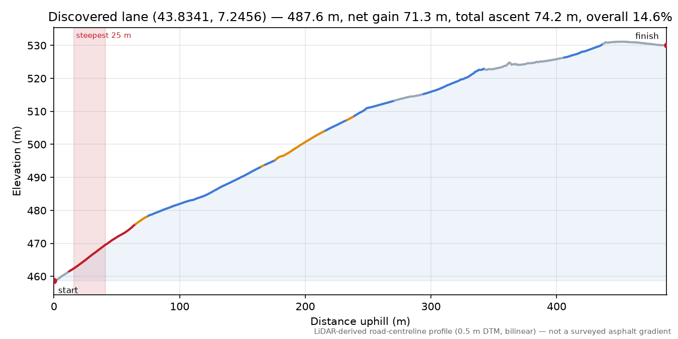 Discovered lane (43.8341, 7.2456) elevation profile