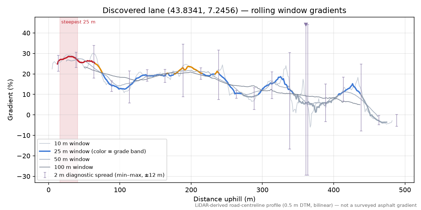 Discovered lane (43.8341, 7.2456) rolling gradient profile