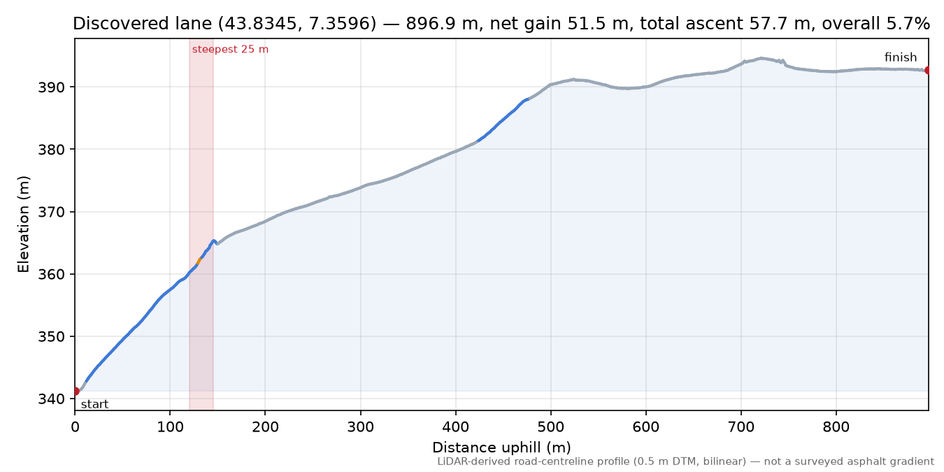 Discovered lane (43.8345, 7.3596) elevation profile