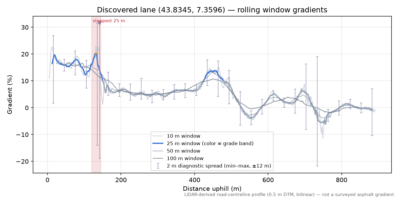 Discovered lane (43.8345, 7.3596) rolling gradient profile