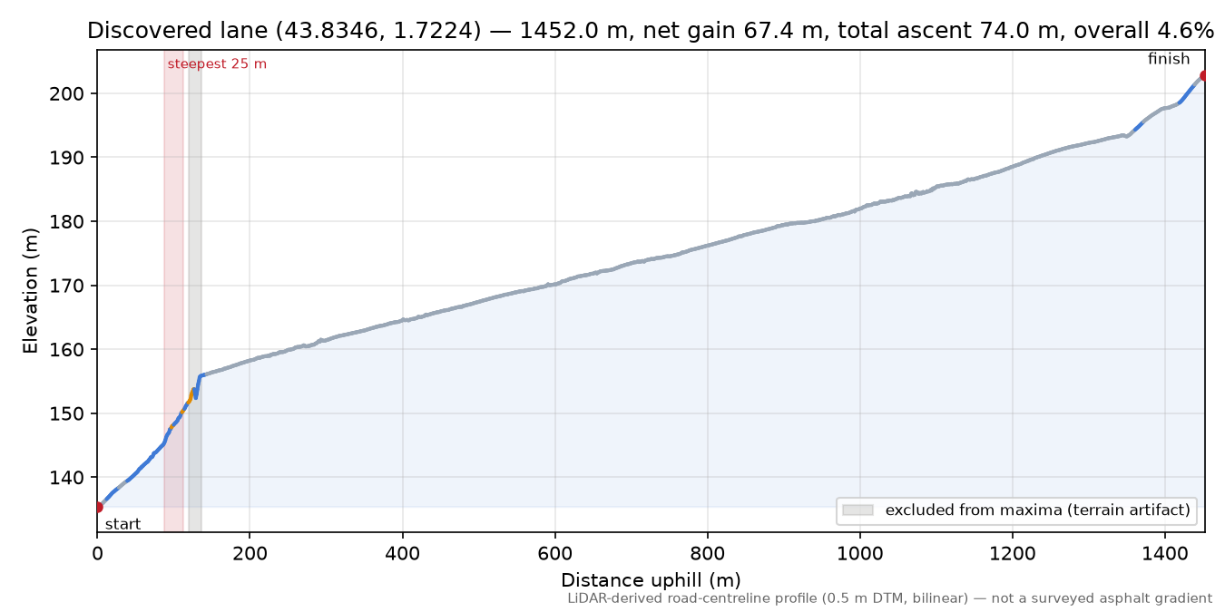 Discovered lane (43.8346, 1.7224) elevation profile