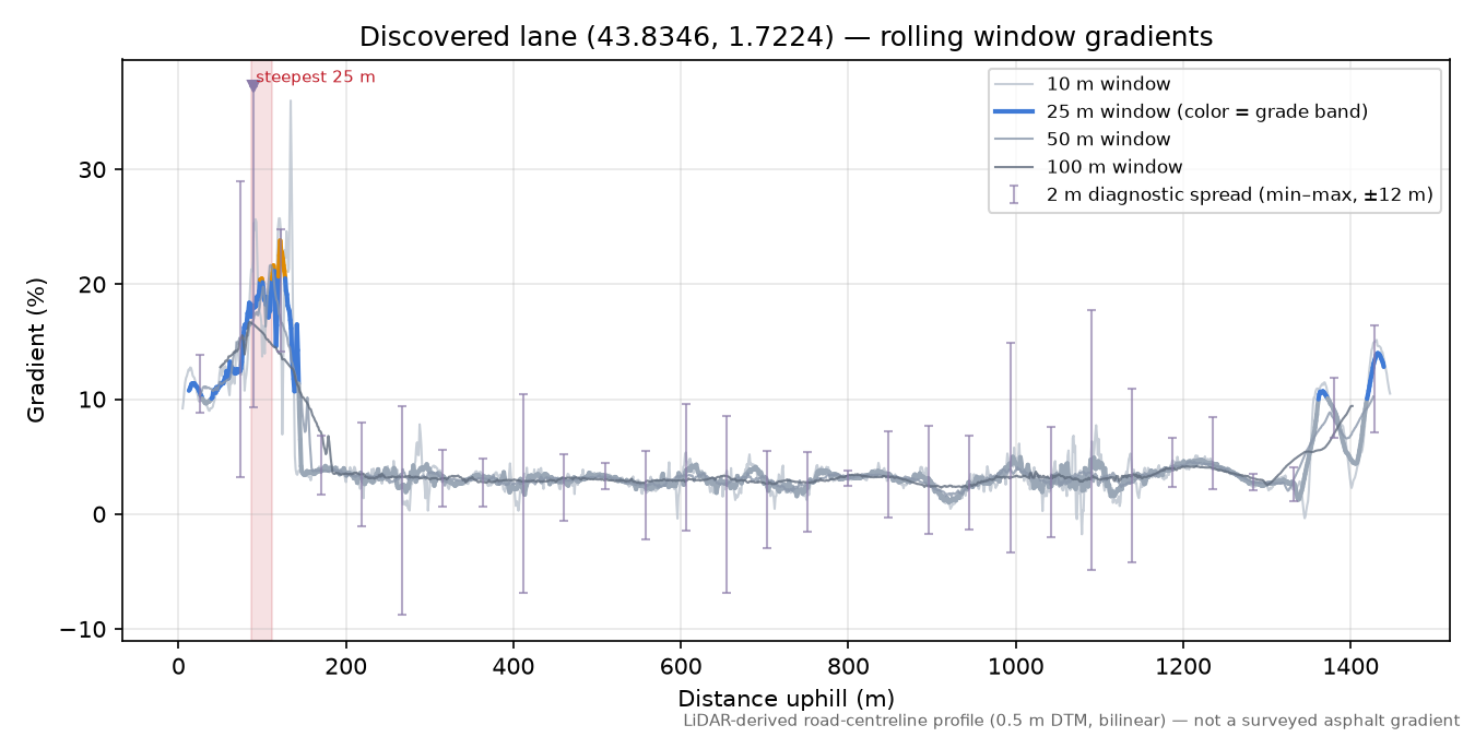 Discovered lane (43.8346, 1.7224) rolling gradient profile