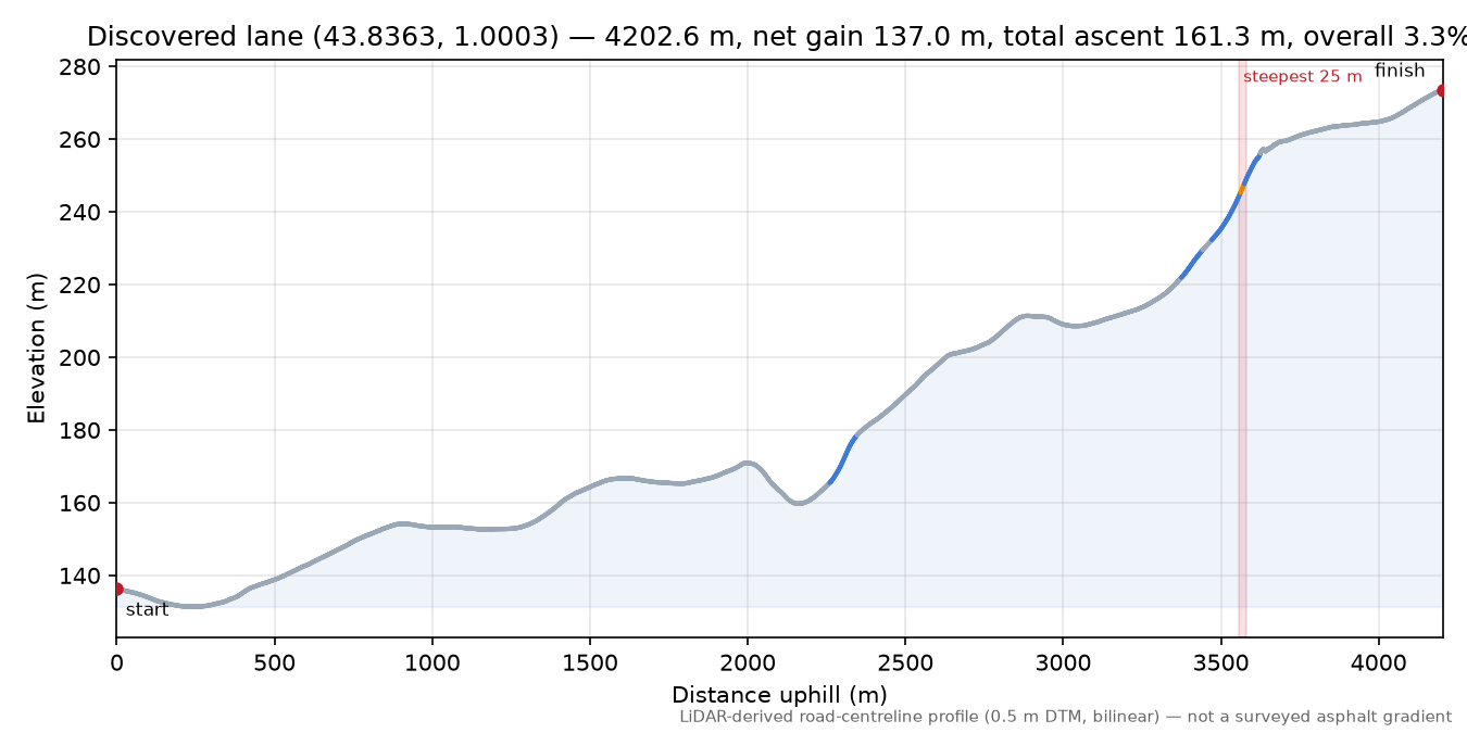 Discovered lane (43.8363, 1.0003) elevation profile