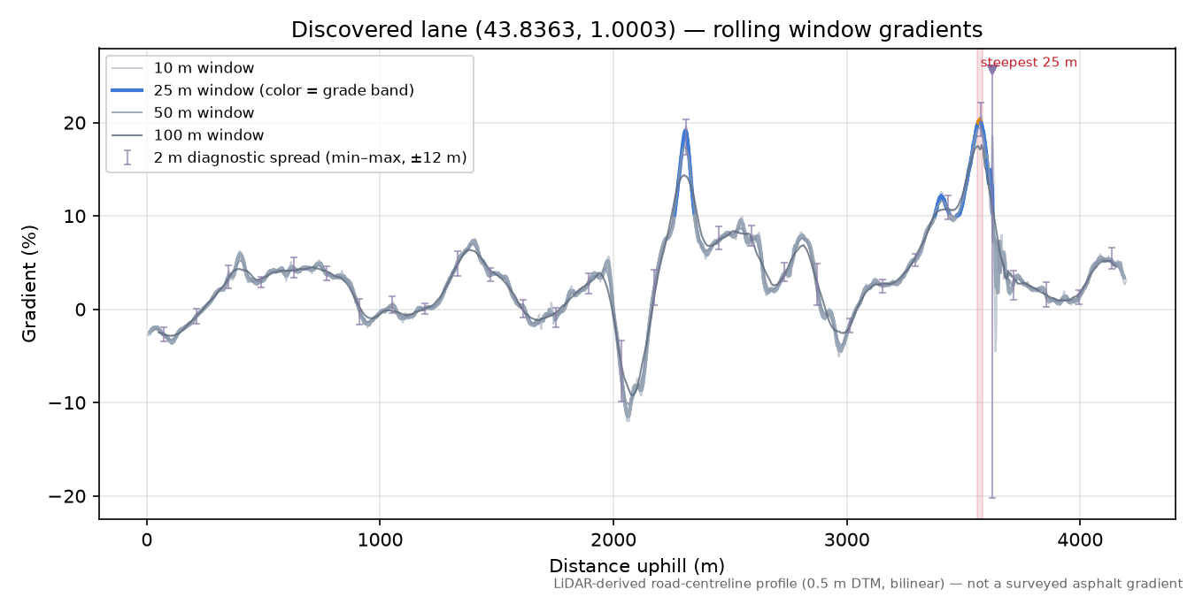 Discovered lane (43.8363, 1.0003) rolling gradient profile