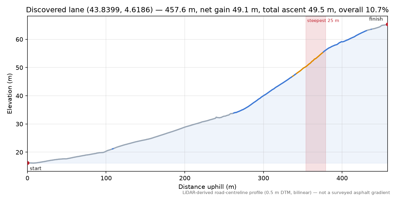 Discovered lane (43.8399, 4.6186) elevation profile