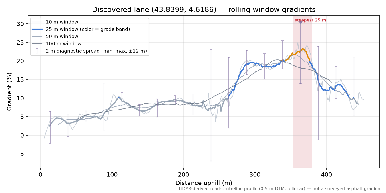 Discovered lane (43.8399, 4.6186) rolling gradient profile
