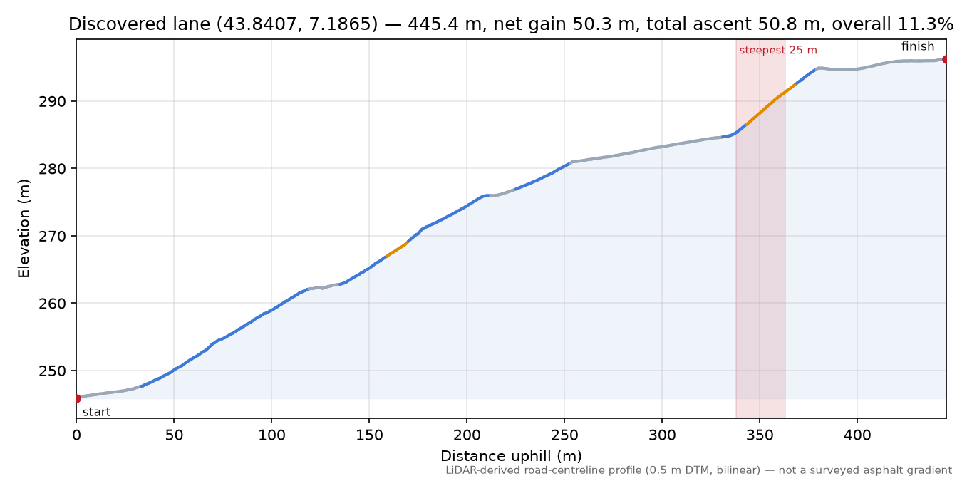 Discovered lane (43.8407, 7.1865) elevation profile
