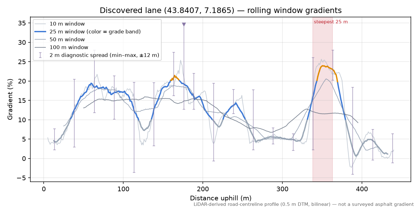 Discovered lane (43.8407, 7.1865) rolling gradient profile