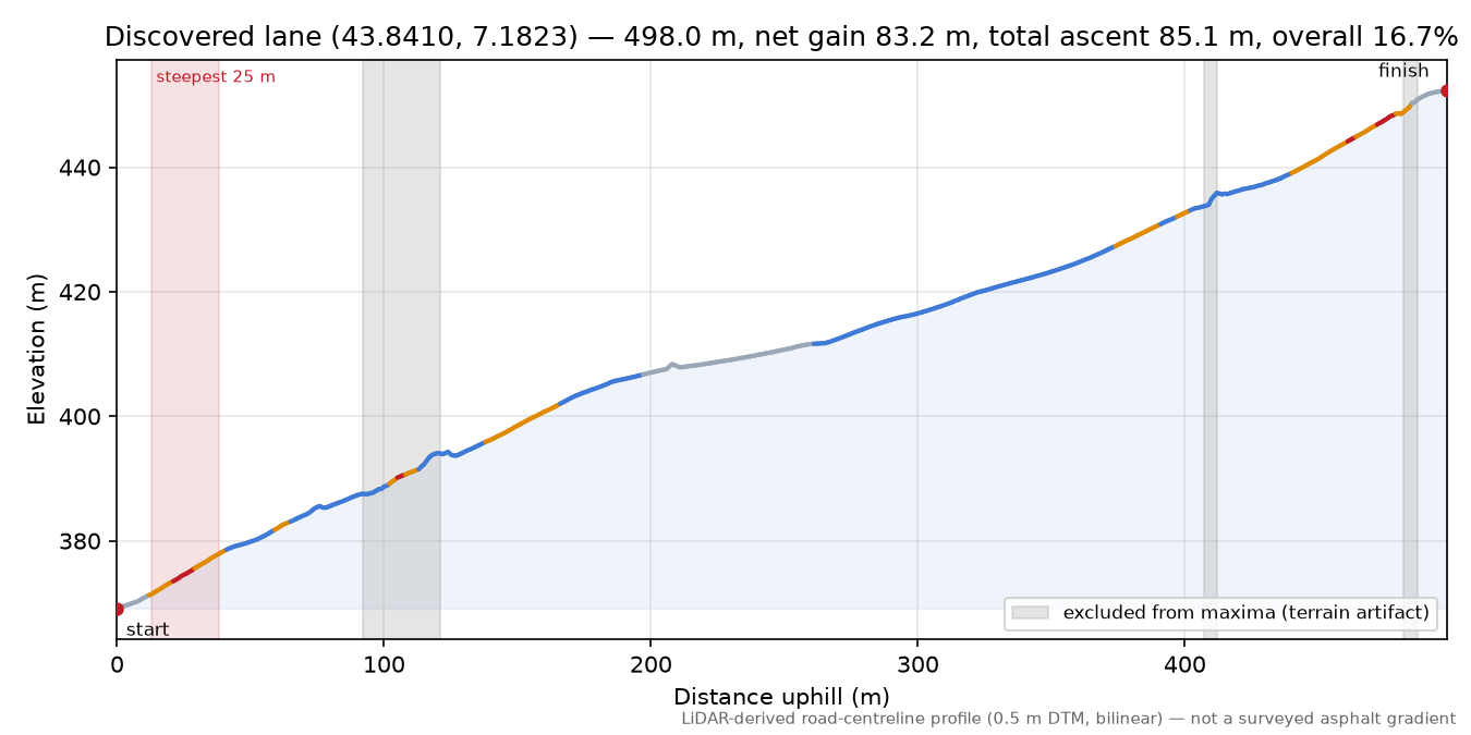 Discovered lane (43.8410, 7.1823) elevation profile