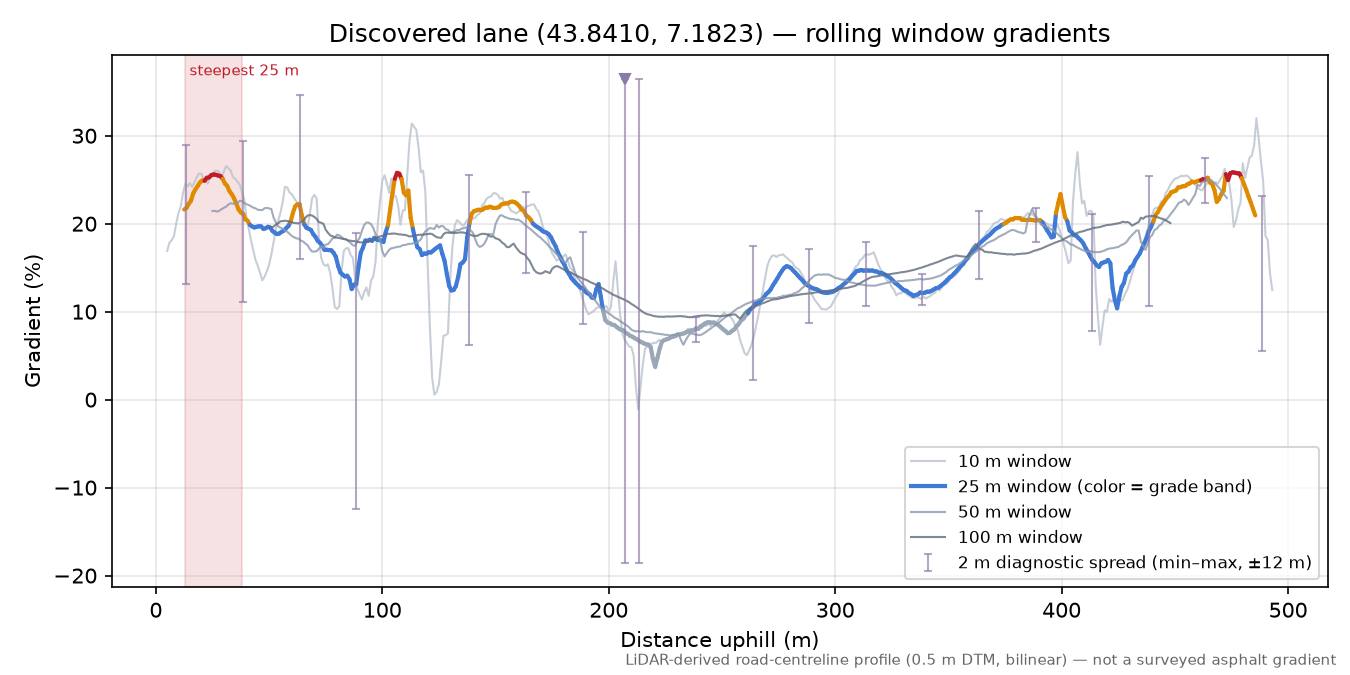 Discovered lane (43.8410, 7.1823) rolling gradient profile