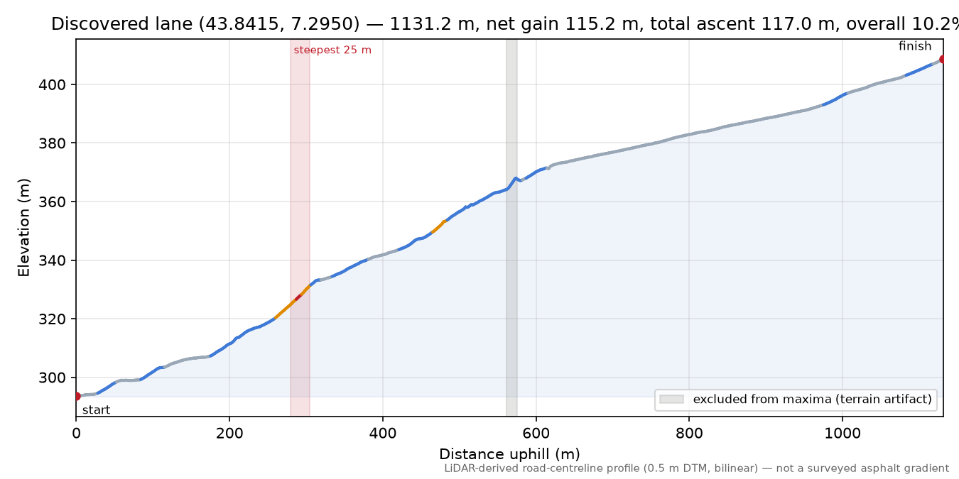 Discovered lane (43.8415, 7.2950) elevation profile