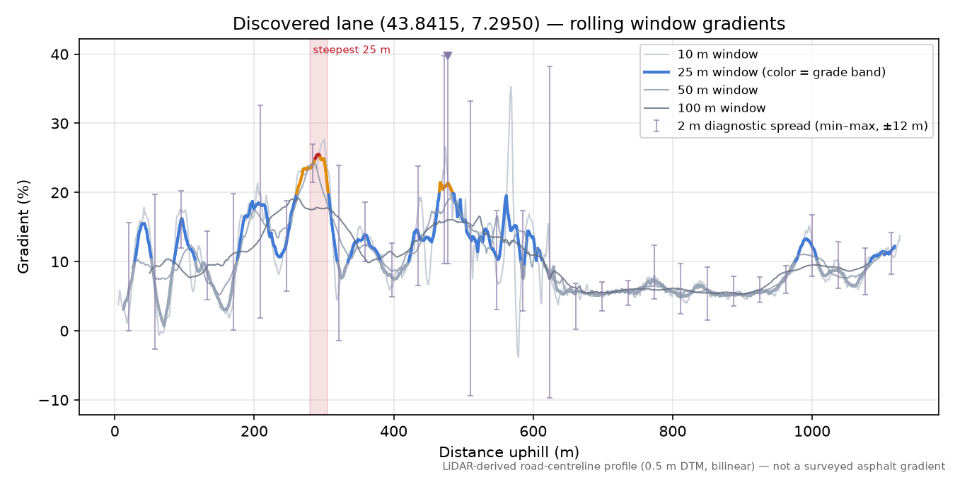Discovered lane (43.8415, 7.2950) rolling gradient profile