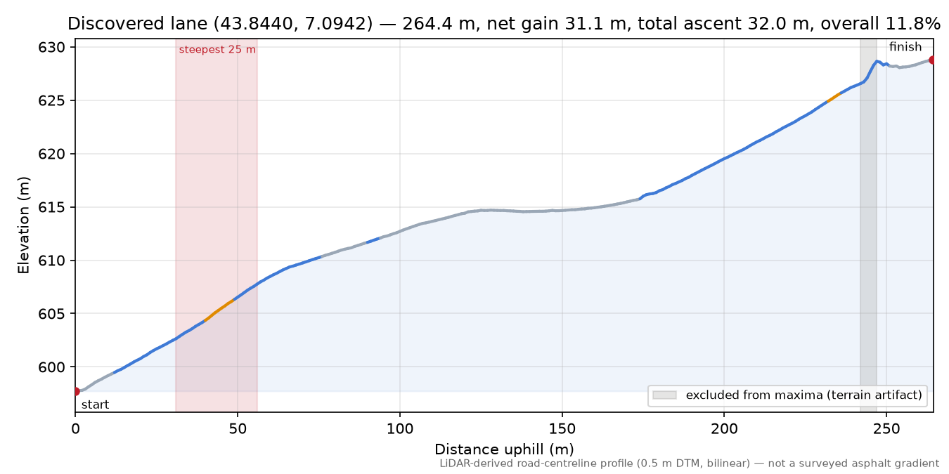 Discovered lane (43.8440, 7.0942) elevation profile