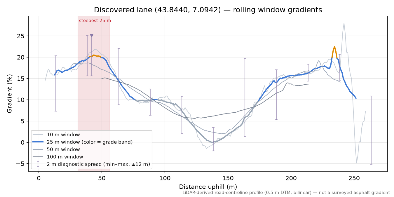 Discovered lane (43.8440, 7.0942) rolling gradient profile