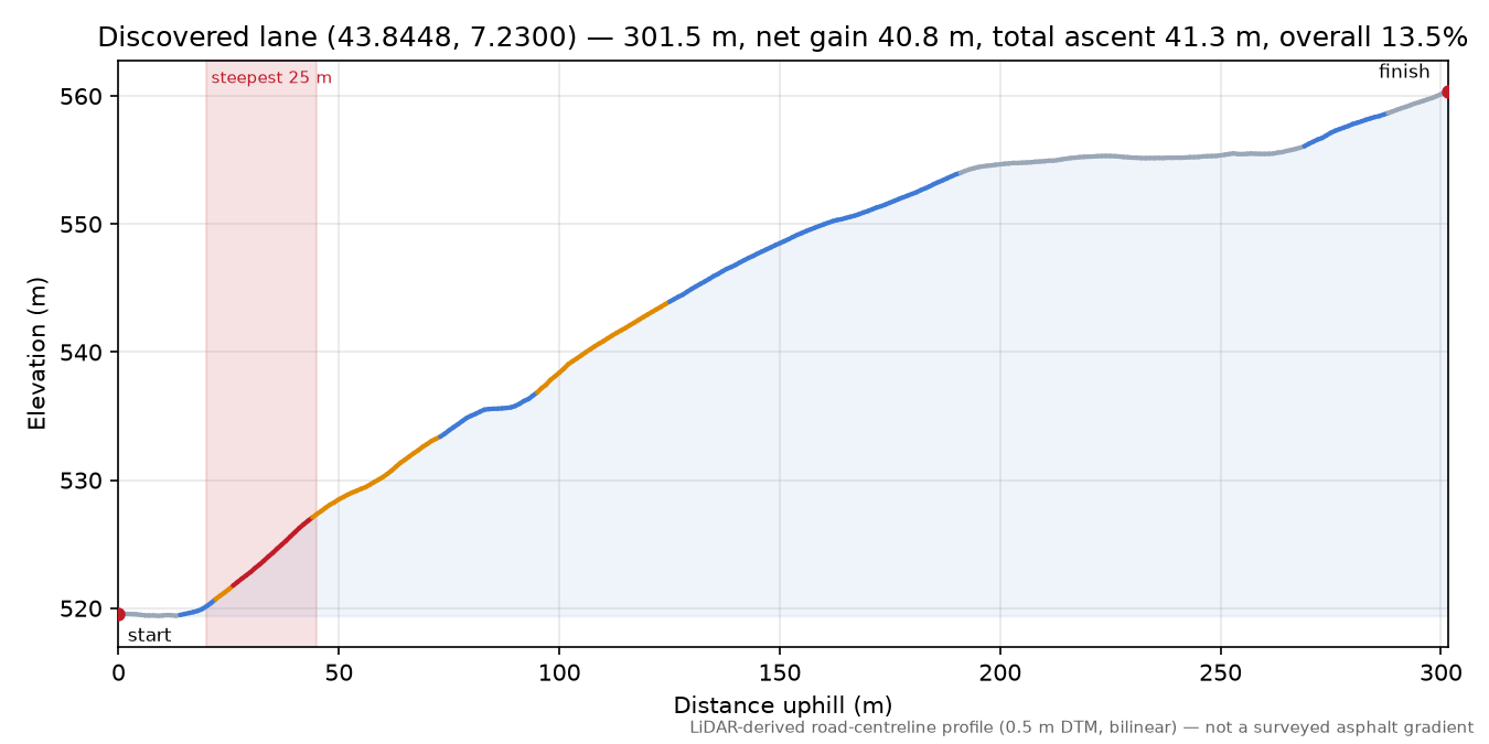 Discovered lane (43.8448, 7.2300) elevation profile