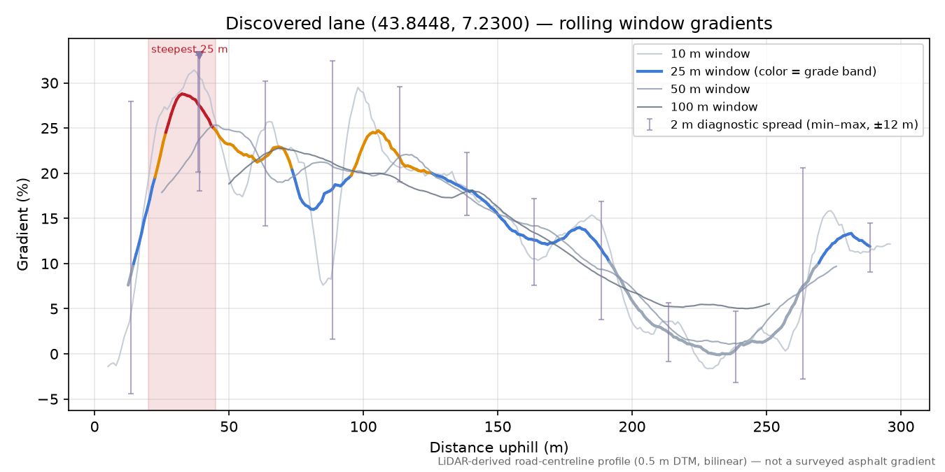 Discovered lane (43.8448, 7.2300) rolling gradient profile