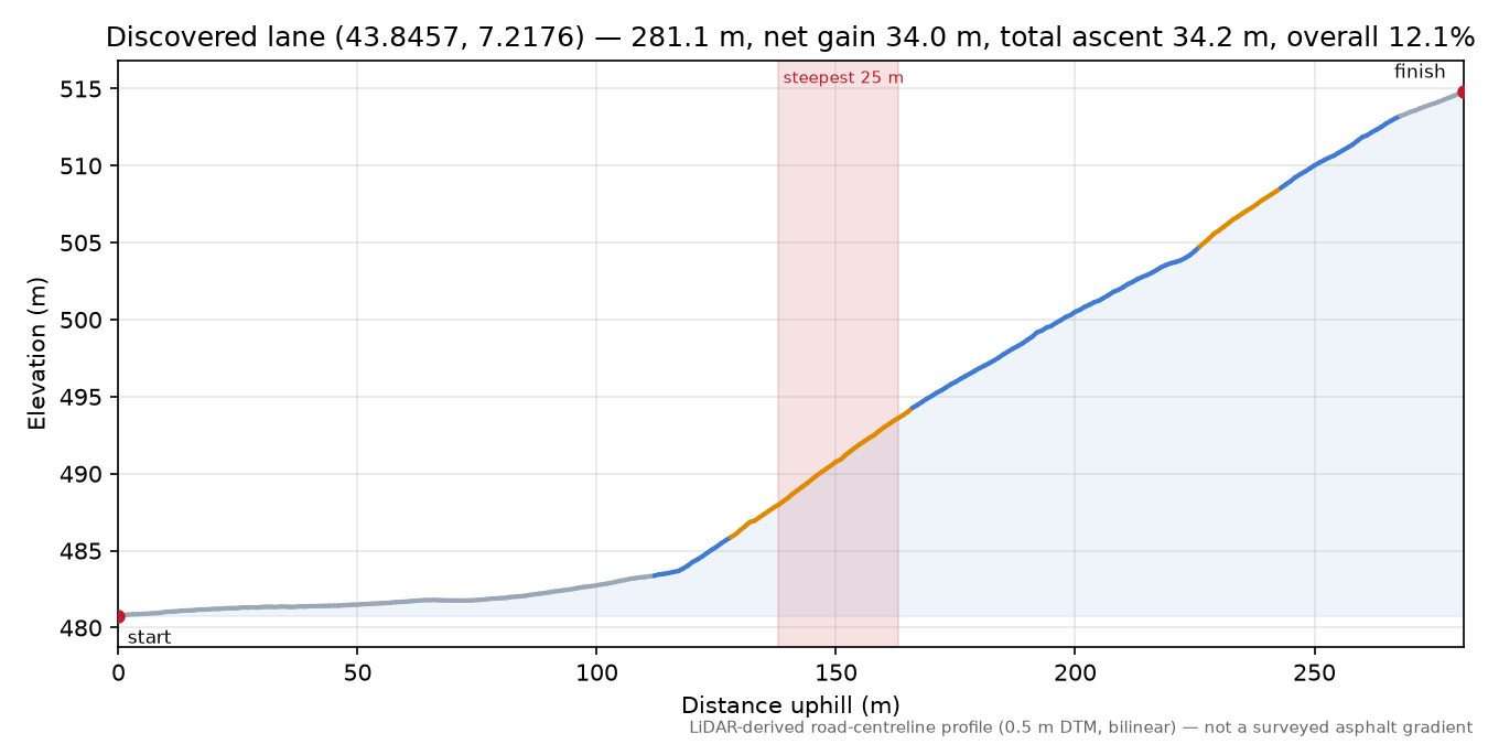 Discovered lane (43.8457, 7.2176) elevation profile