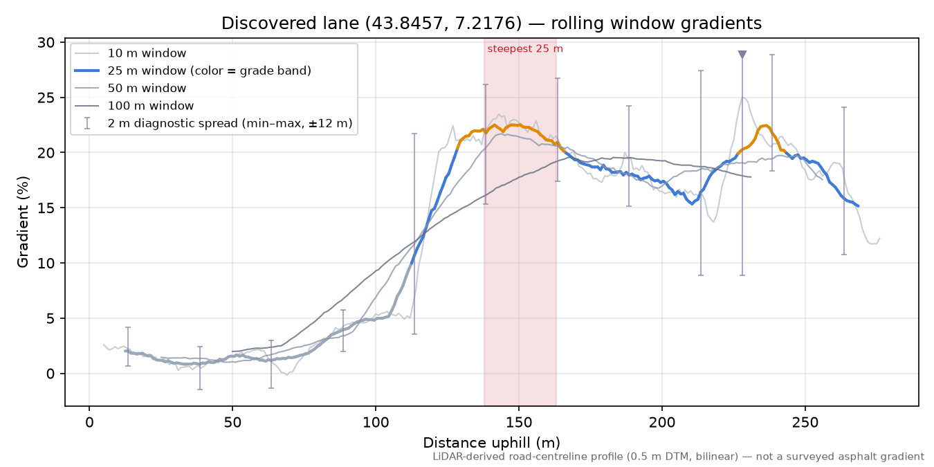 Discovered lane (43.8457, 7.2176) rolling gradient profile