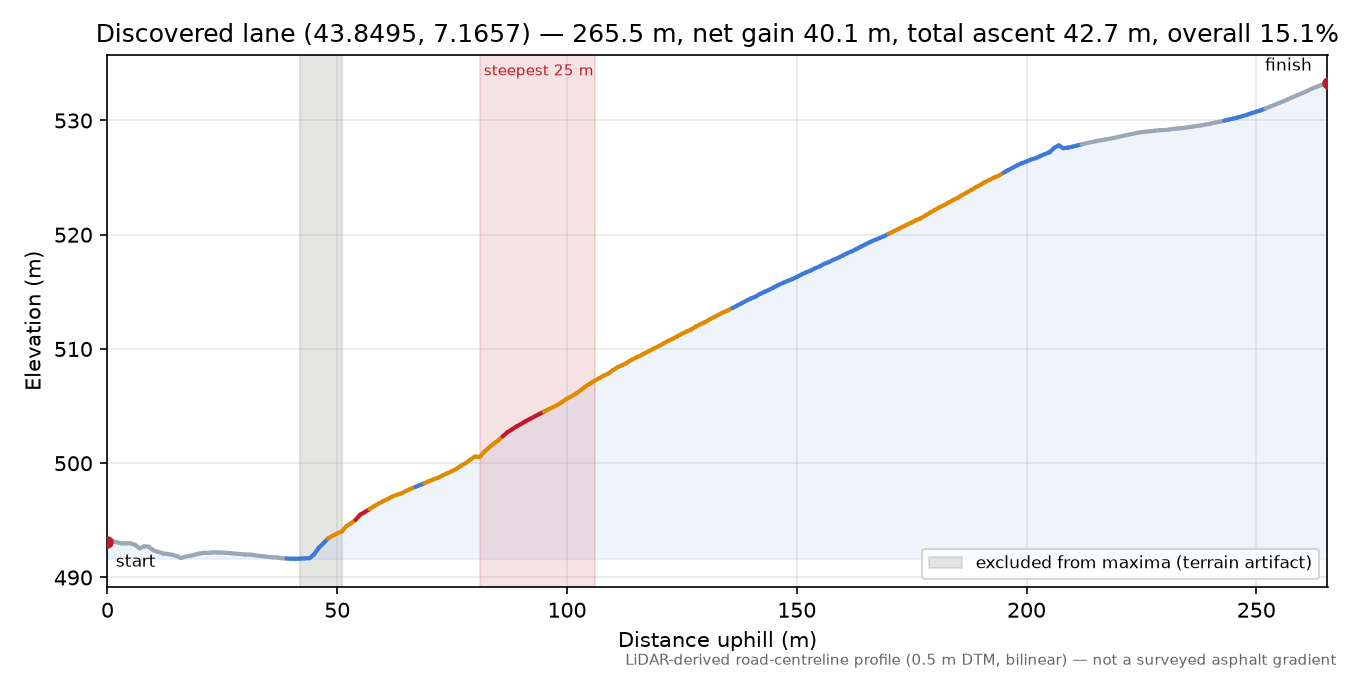 Discovered lane (43.8495, 7.1657) elevation profile