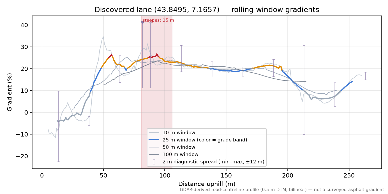 Discovered lane (43.8495, 7.1657) rolling gradient profile