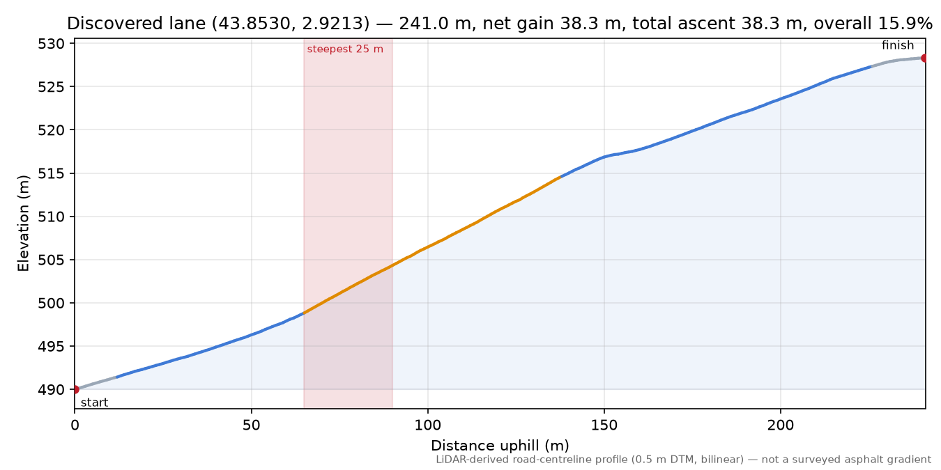 Discovered lane (43.8530, 2.9213) elevation profile