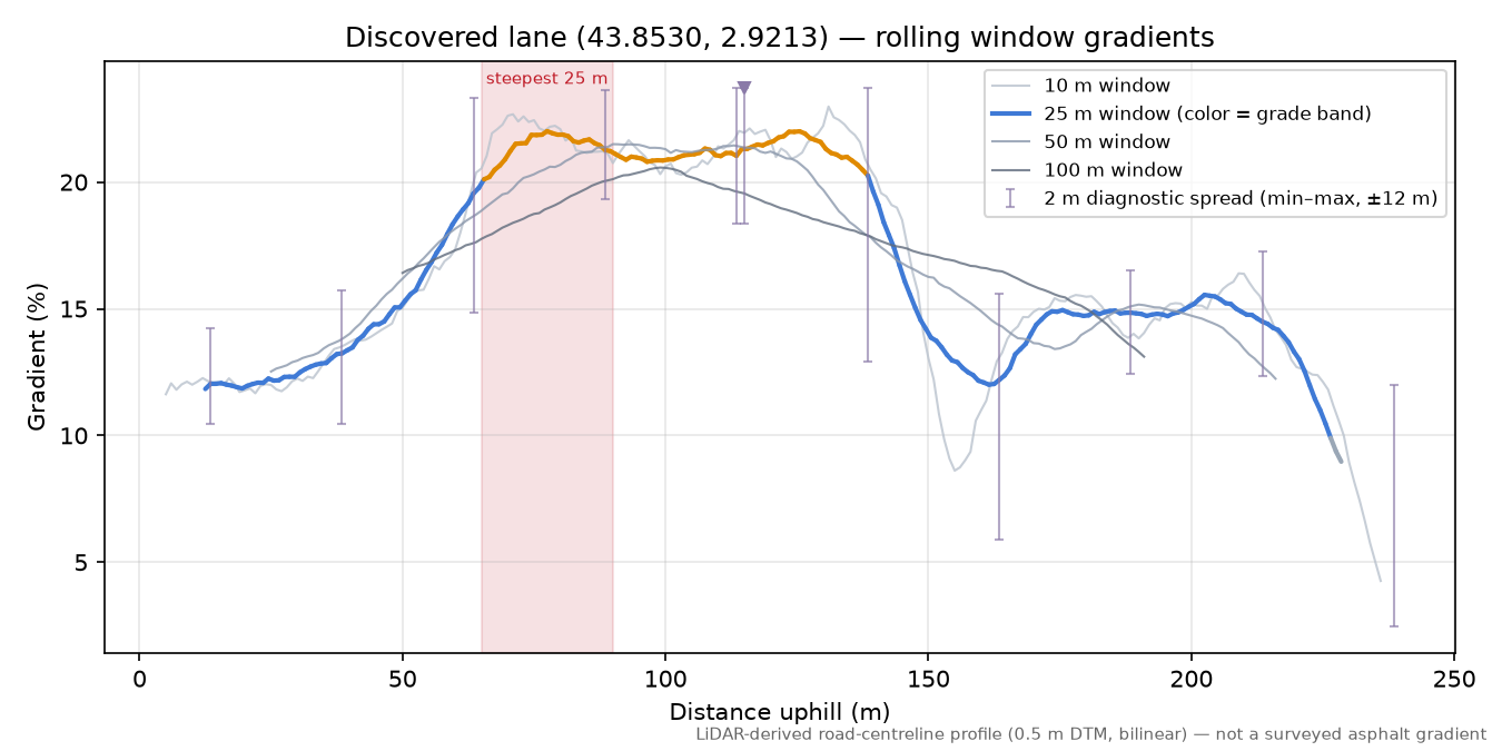 Discovered lane (43.8530, 2.9213) rolling gradient profile