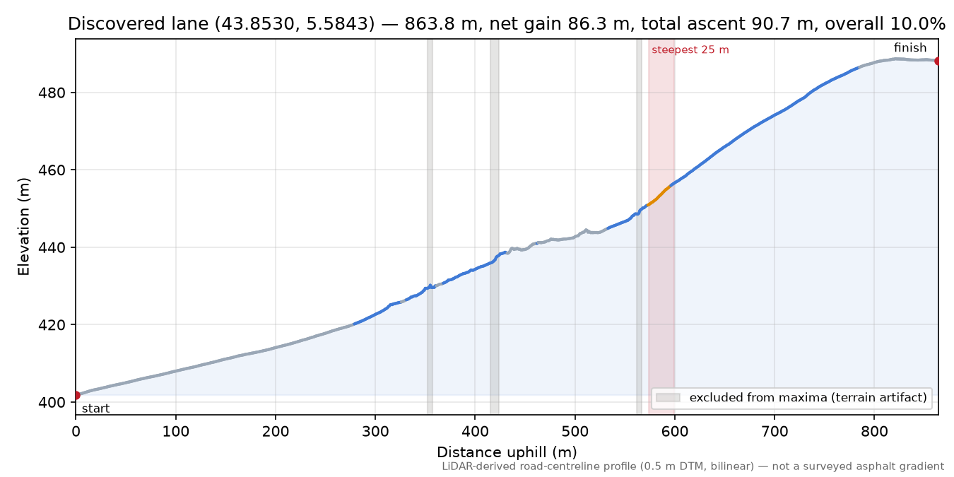 Discovered lane (43.8530, 5.5843) elevation profile