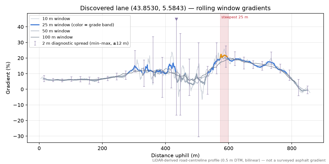 Discovered lane (43.8530, 5.5843) rolling gradient profile