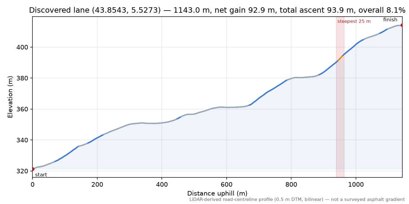Discovered lane (43.8543, 5.5273) elevation profile