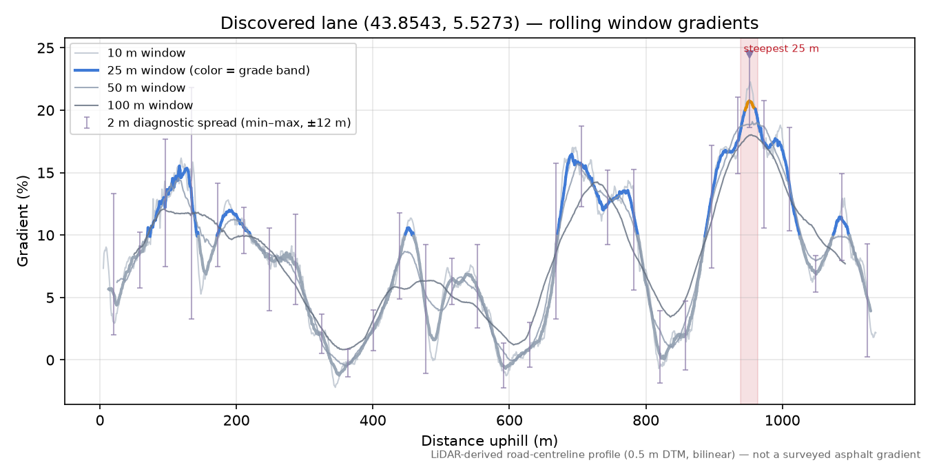 Discovered lane (43.8543, 5.5273) rolling gradient profile