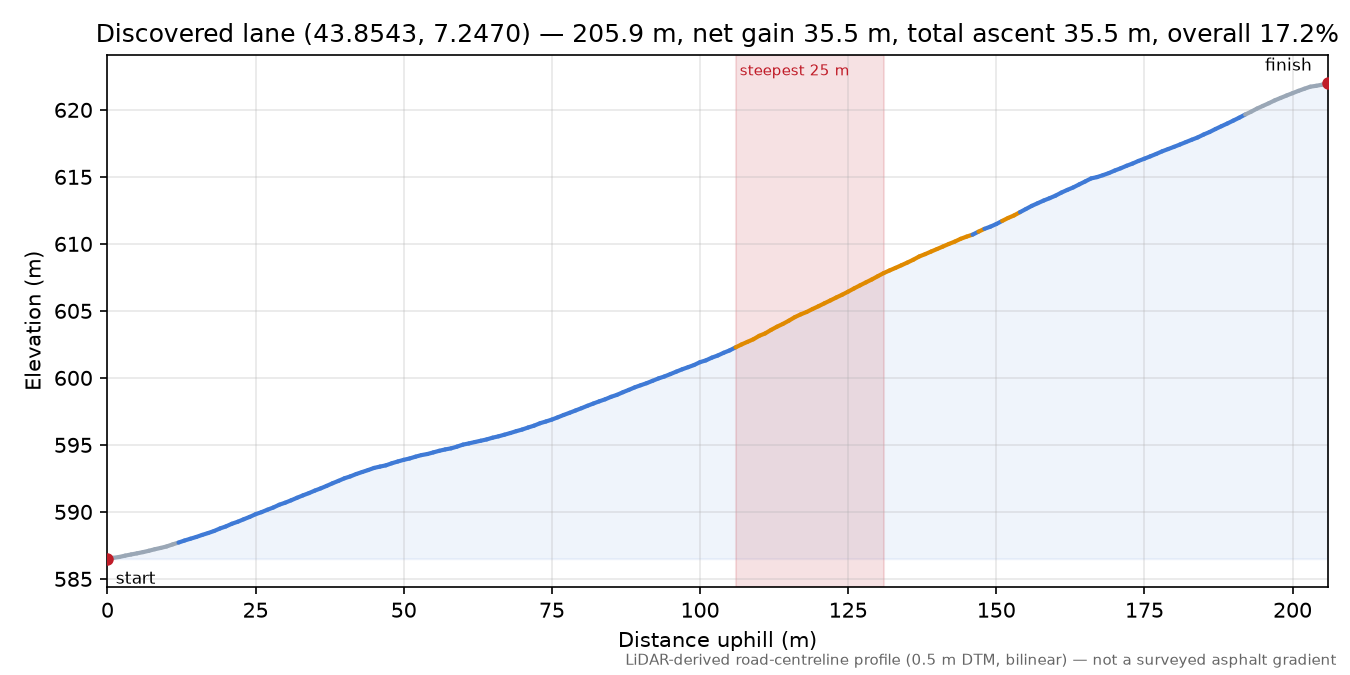 Discovered lane (43.8543, 7.2470) elevation profile