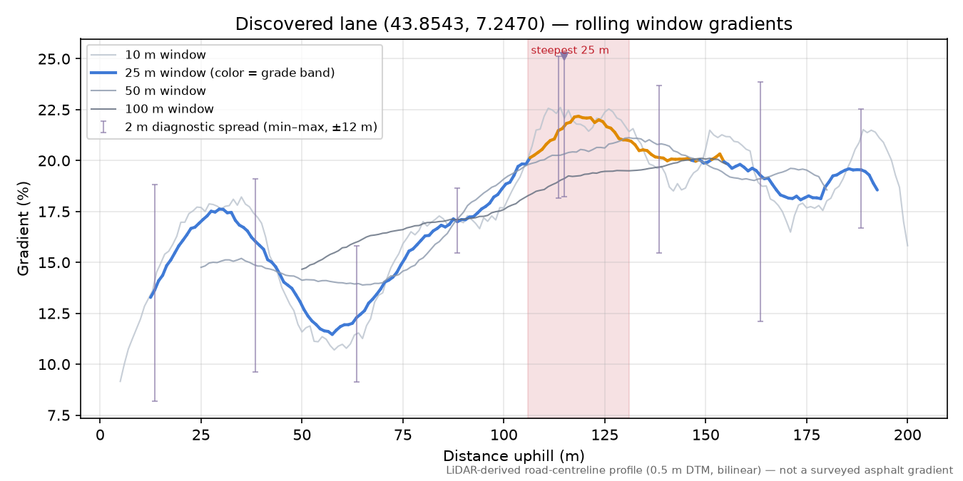 Discovered lane (43.8543, 7.2470) rolling gradient profile
