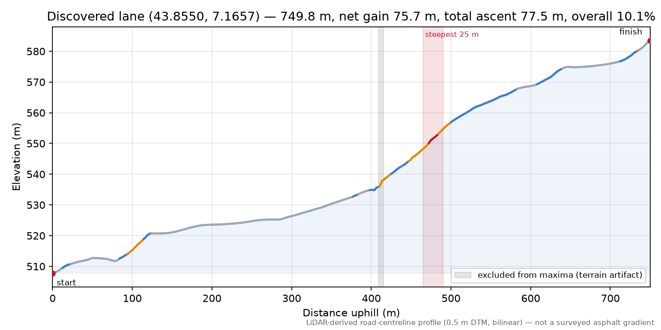 Discovered lane (43.8550, 7.1657) elevation profile