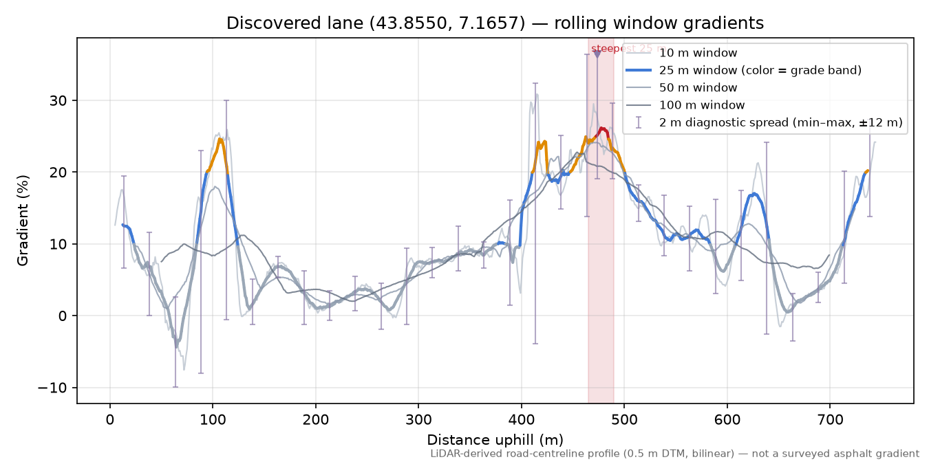 Discovered lane (43.8550, 7.1657) rolling gradient profile
