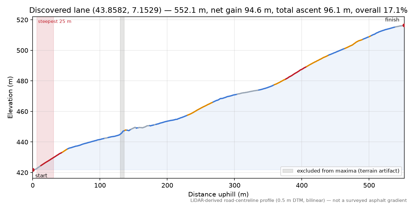 Discovered lane (43.8582, 7.1529) elevation profile