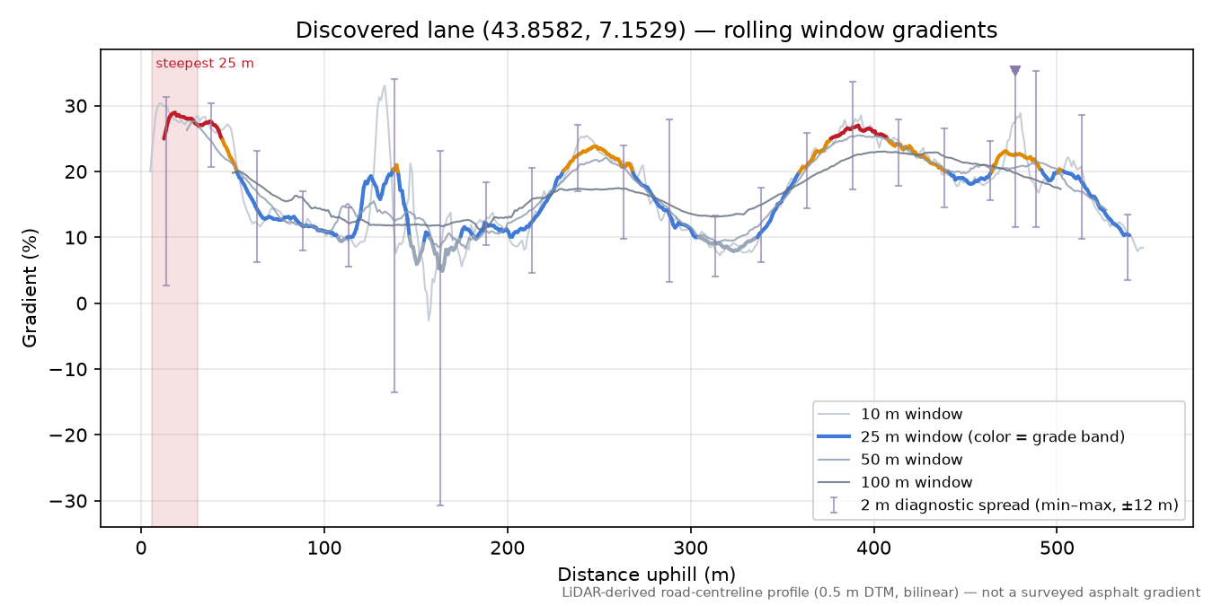 Discovered lane (43.8582, 7.1529) rolling gradient profile