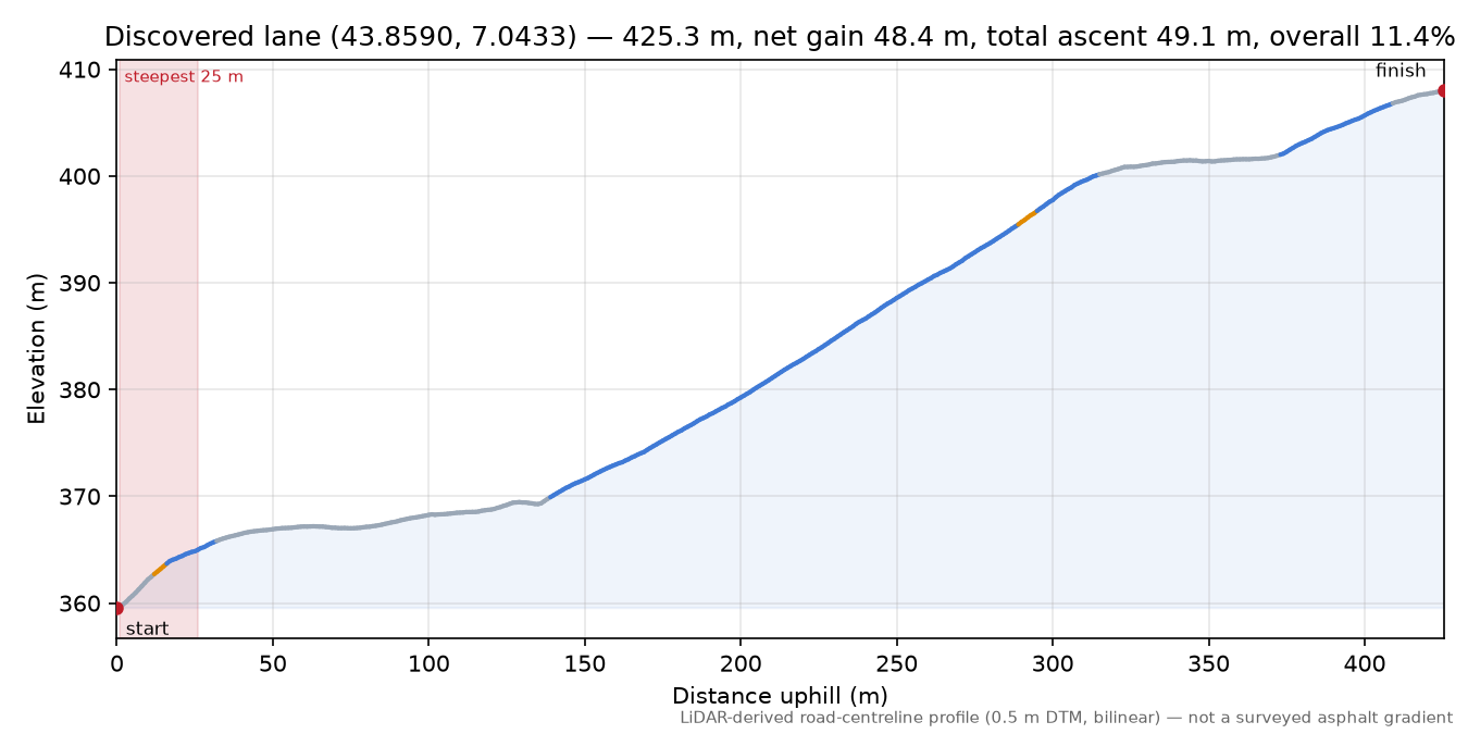 Discovered lane (43.8590, 7.0433) elevation profile