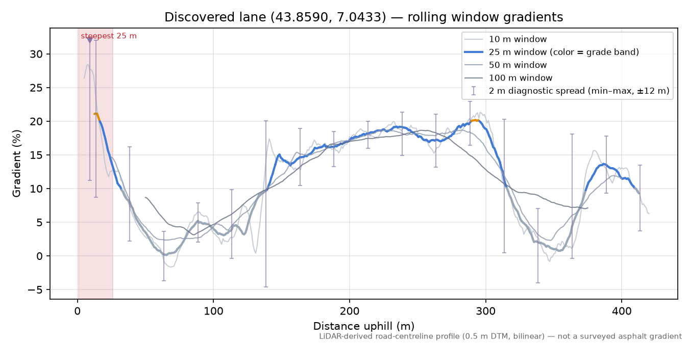 Discovered lane (43.8590, 7.0433) rolling gradient profile